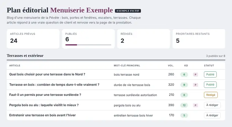 Exemple fictif de calendrier éditorial pour une menuiserie : articles, mots-clés, volumes de recherche, priorités et statuts